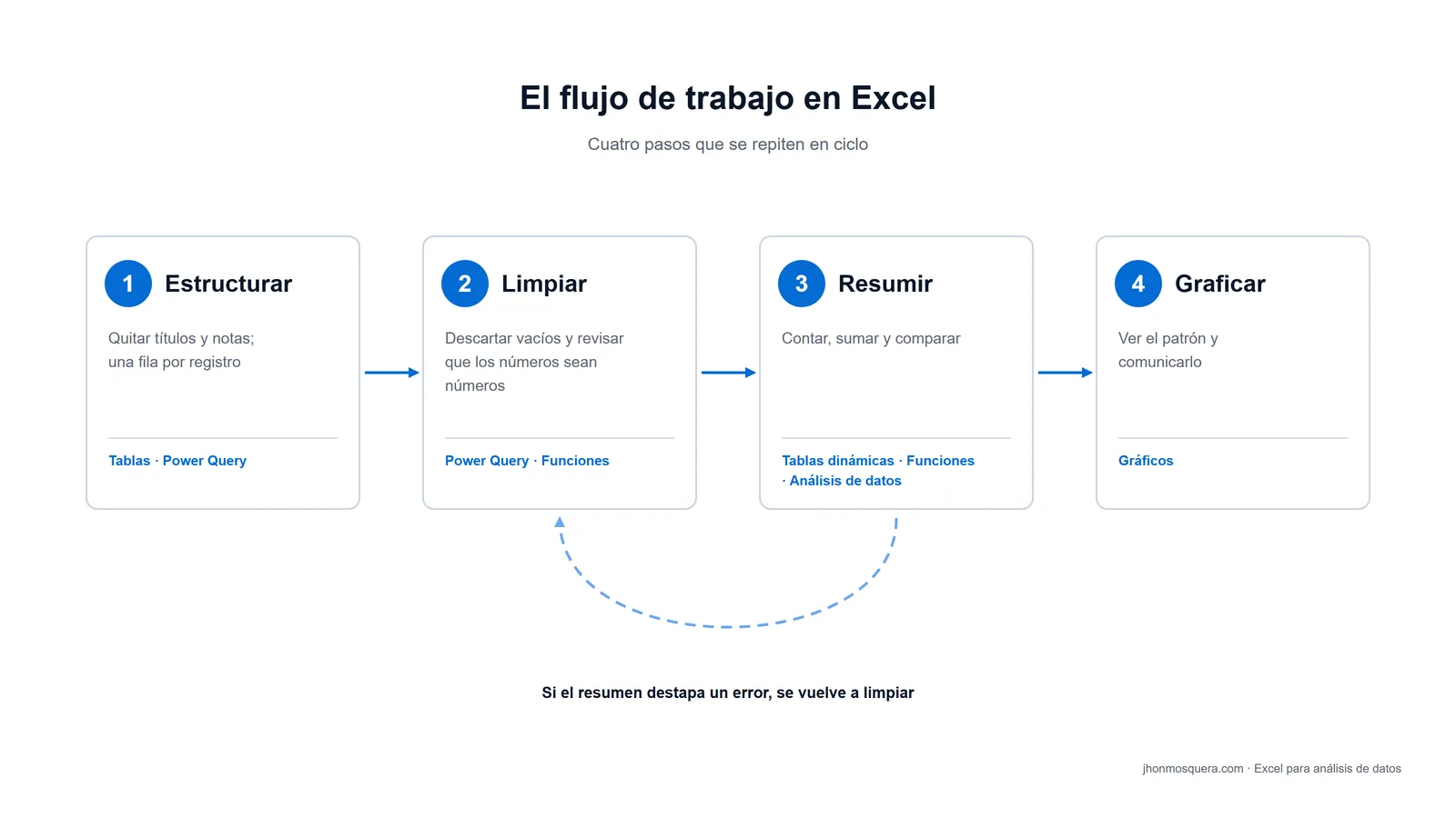 Esquema del flujo de análisis de datos en Excel: estructurar, limpiar, resumir y graficar, con regreso a limpiar.