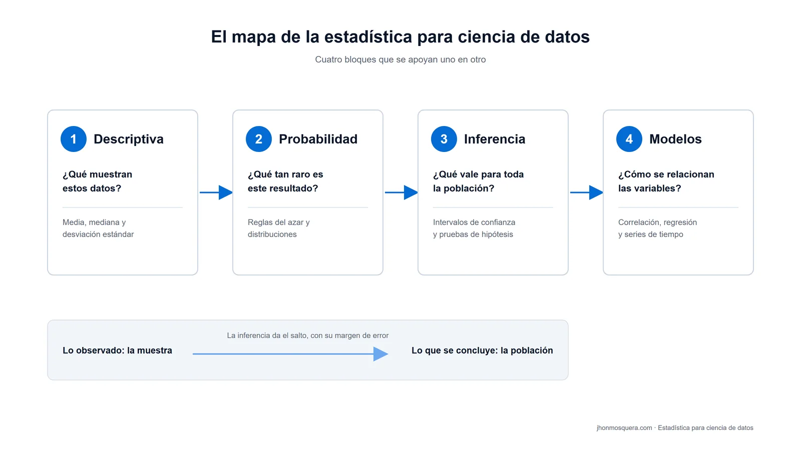 Esquema de la estadística para ciencia de datos: descriptiva, probabilidad, inferencia y modelos, en orden.