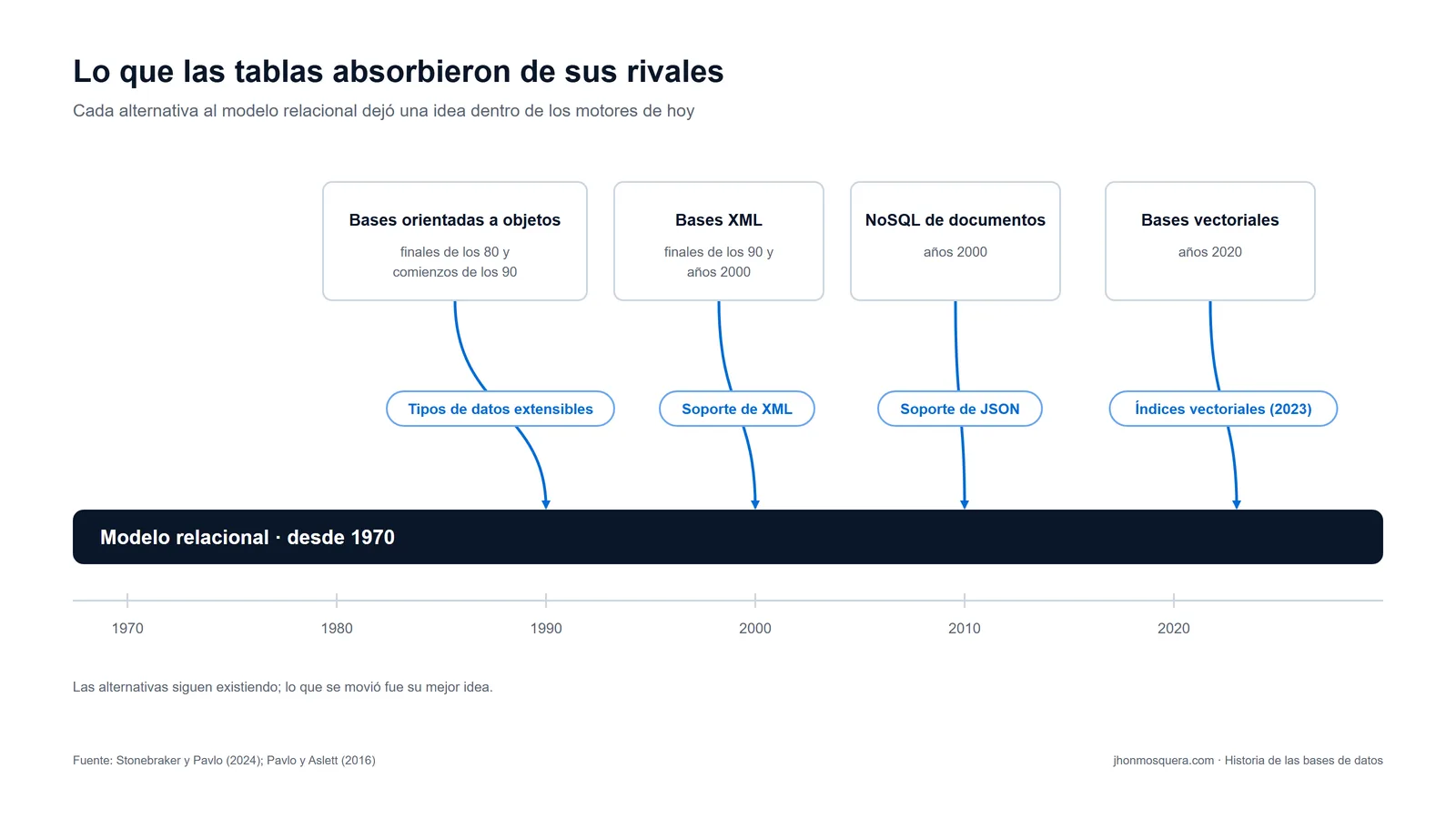 Esquema: objetos, XML, documentos JSON y vectores dejaron cada uno una idea dentro del modelo relacional.