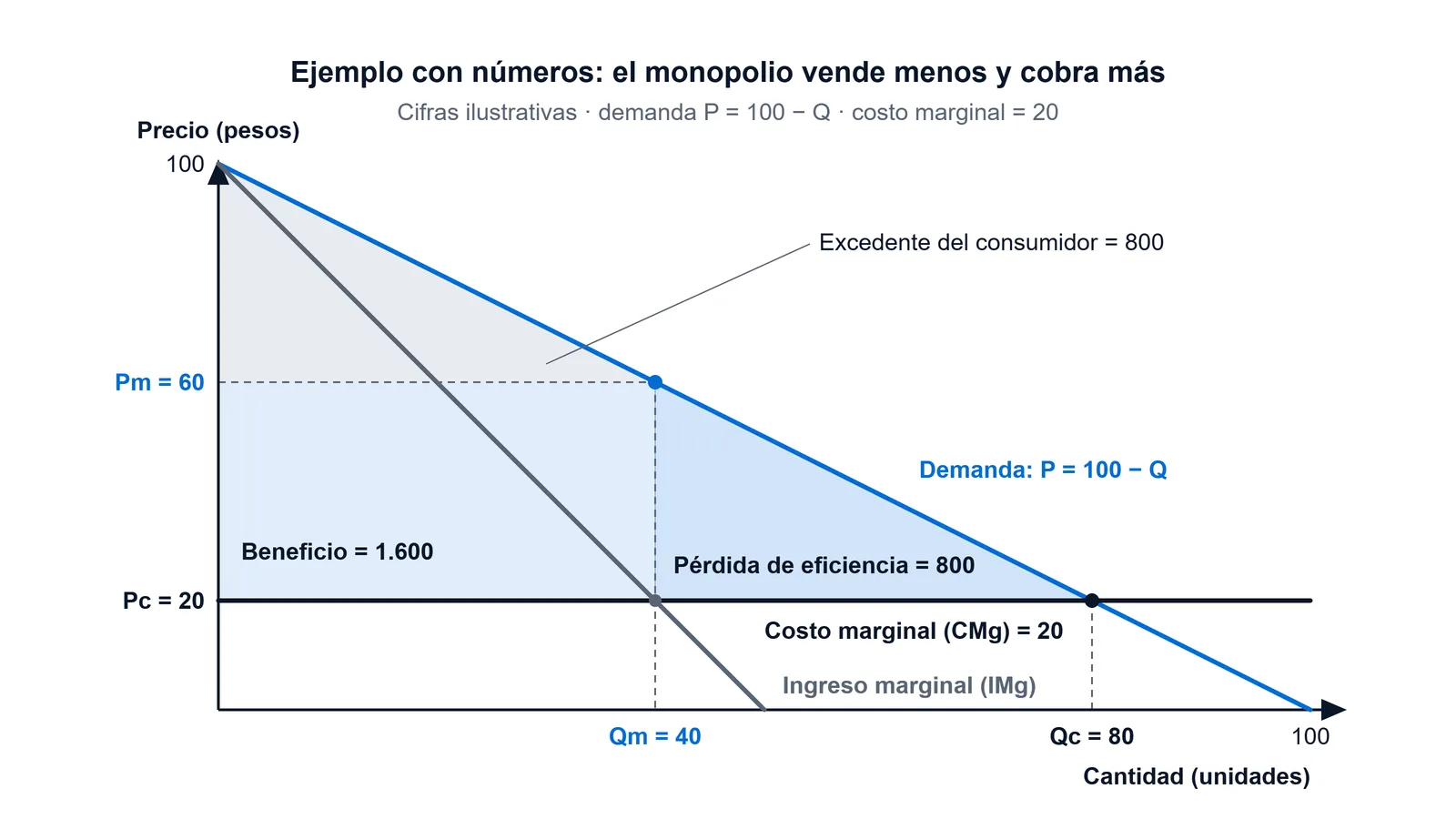 Gráfico con cifras ilustrativas del equilibrio de un monopolio: demanda P = 100 − Q, ingreso marginal IMg = 100 − 2Q y costo marginal constante de 20; el monopolista vende 40 unidades a un precio de 60, la competencia vendería 80 a 20, con un beneficio del monopolista de 1.600 y una pérdida de eficiencia de 800