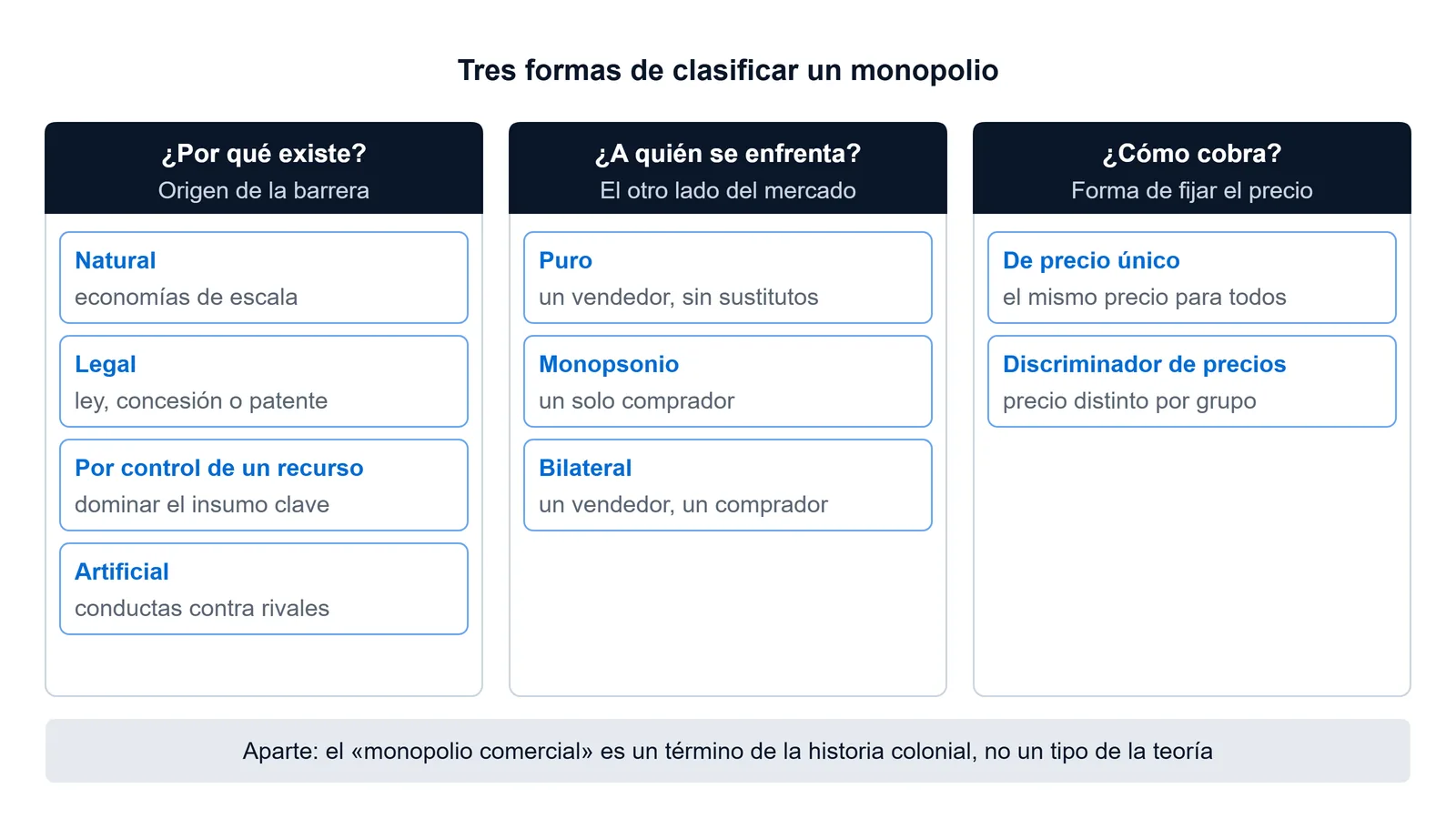 Esquema de tres columnas con las formas de clasificar un monopolio: por qué existe (natural, legal, por control de un recurso y artificial), a quién se enfrenta (monopolio puro, monopsonio y monopolio bilateral) y cómo cobra (precio único o discriminador de precios); aparte, el monopolio comercial como término de la historia colonial