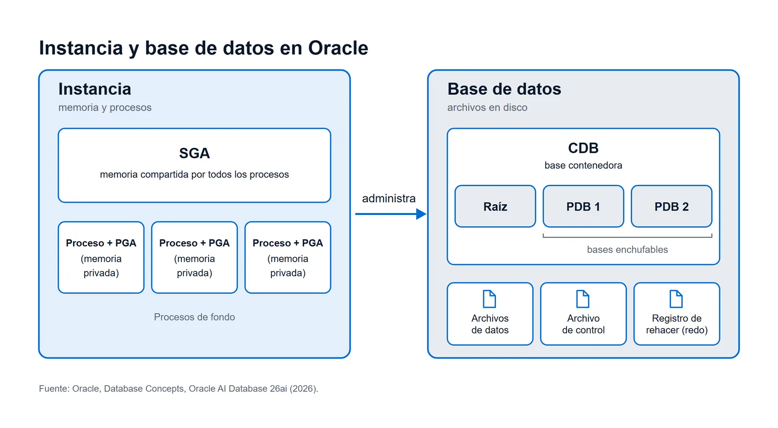Esquema: la instancia de Oracle (SGA, PGA y procesos) administra los archivos de una base contenedora con dos PDB.