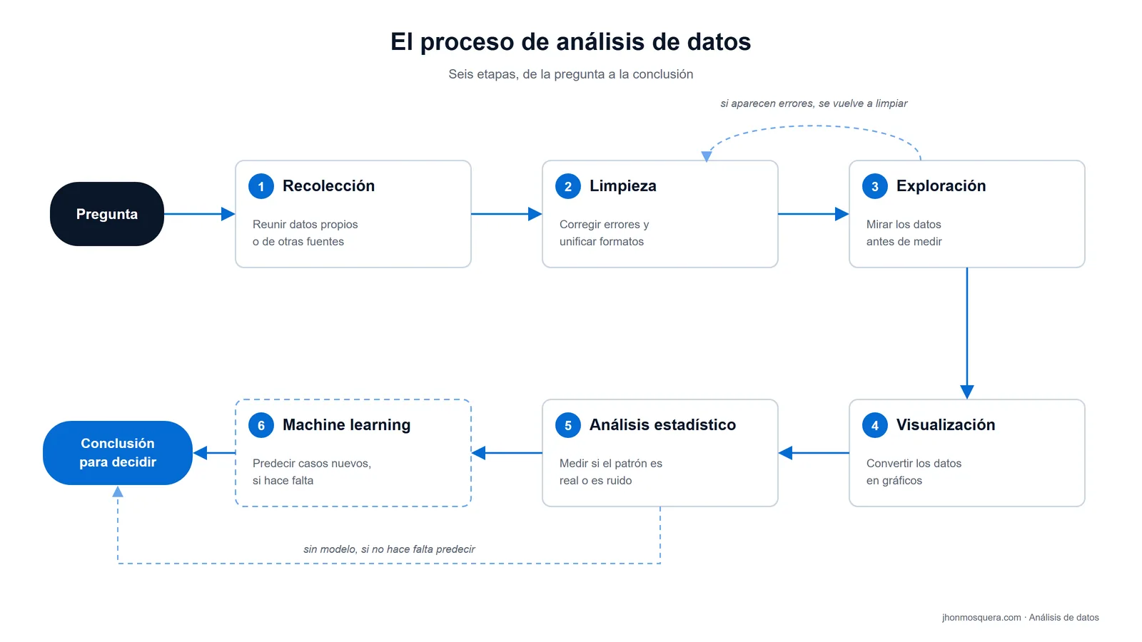 Esquema del proceso de análisis de datos: seis etapas, de la pregunta a la conclusión para decidir.