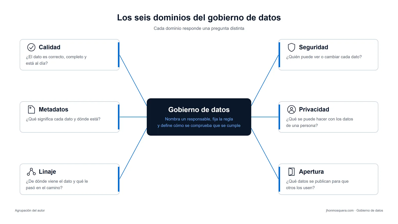 Esquema de los seis dominios del gobierno de datos: calidad, metadatos, linaje, seguridad, privacidad y apertura.