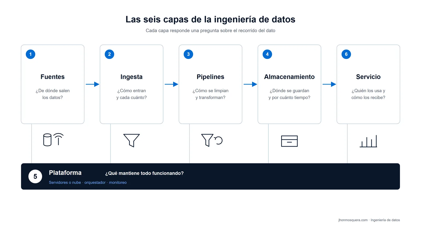 Esquema de las seis capas de la ingeniería de datos: fuentes, ingesta, pipelines, almacenamiento, servicio y plataforma.