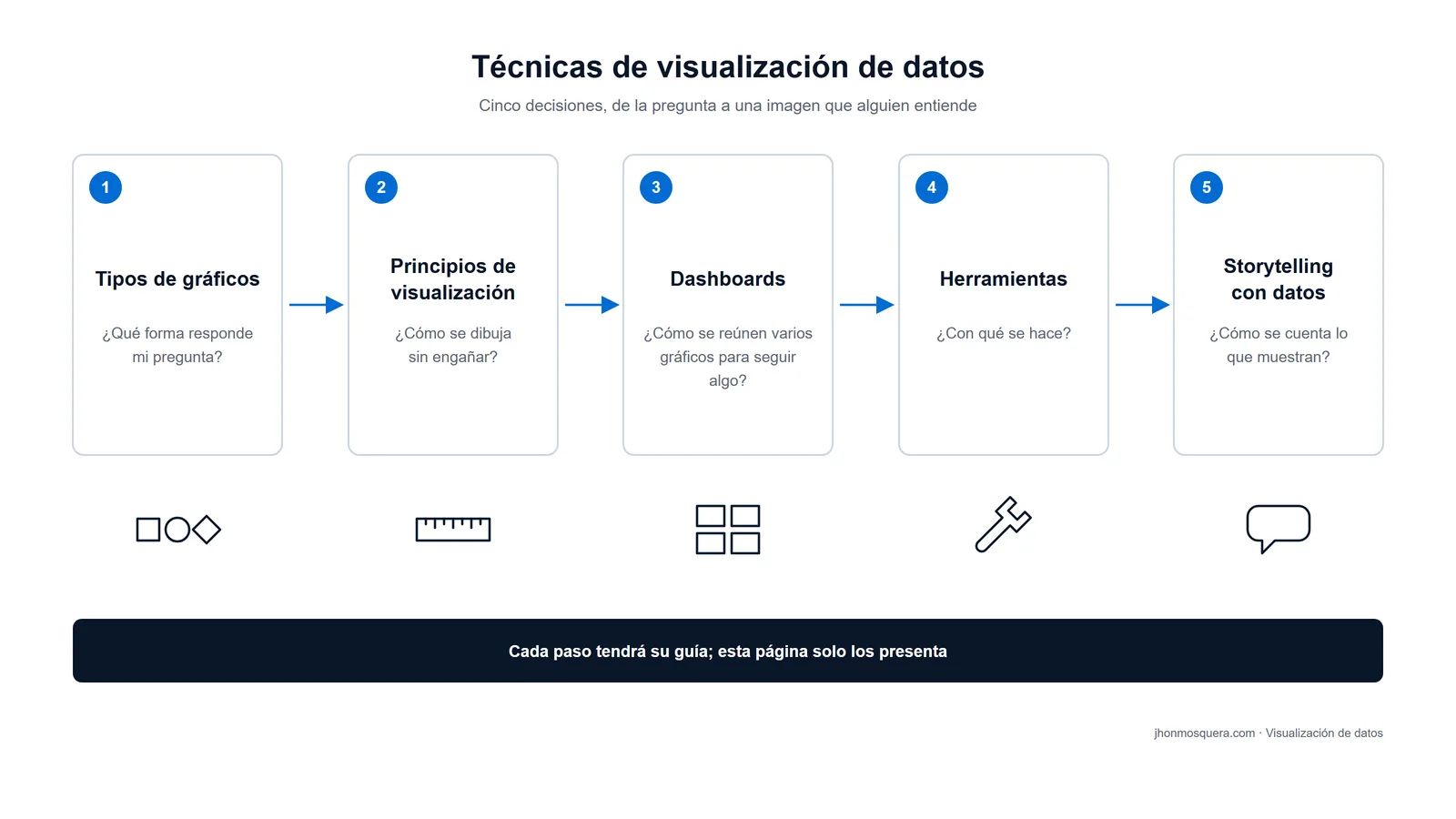 Esquema de cinco pasos: tipos de gráficos, principios, dashboards, herramientas y storytelling con datos.