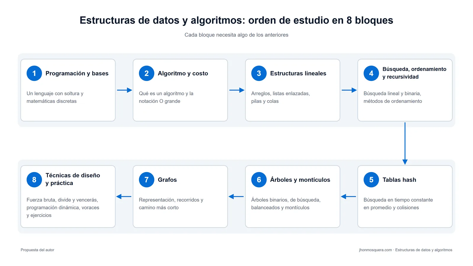 Esquema del orden de estudio en ocho bloques, de la programación de base a las técnicas de diseño.