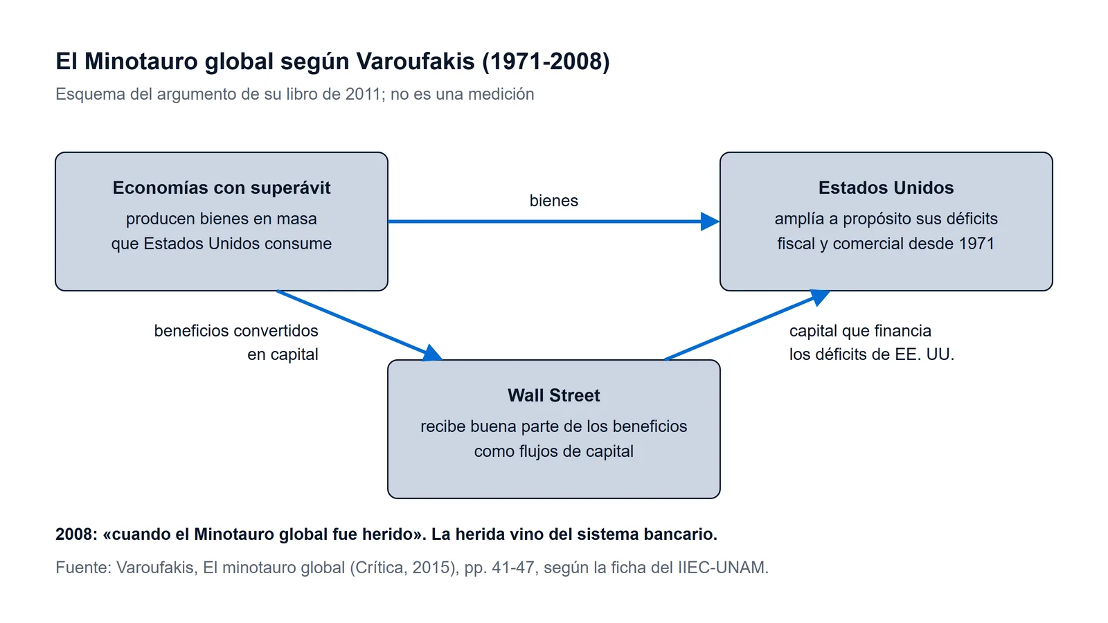 Esquema del Minotauro global según Yanis Varoufakis, de 1971 a 2008: las economías con superávit venden bienes a Estados Unidos, buena parte de los beneficios vuelve como capital a Wall Street y ese capital financia los déficits fiscal y comercial estadounidenses